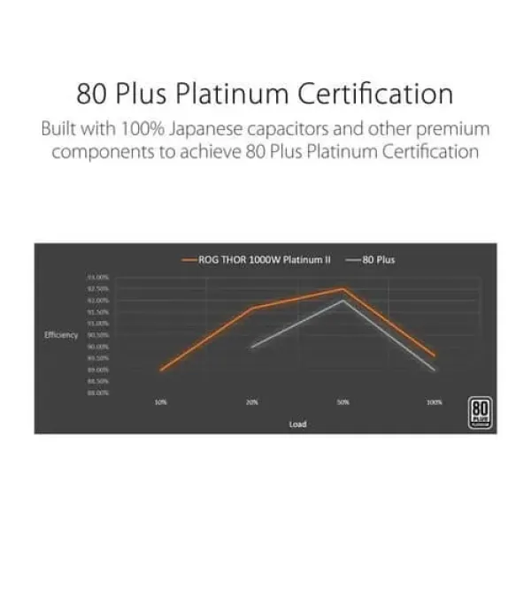 Asus ROG Thor 1000P2 1000 Watt 80 Plus Platinum SMPS